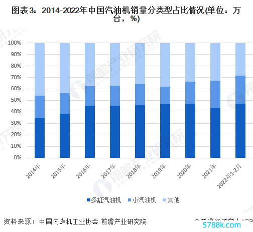 图表3：2014-2022年中国汽油机销量分类型占比情况(单元：万台，%)