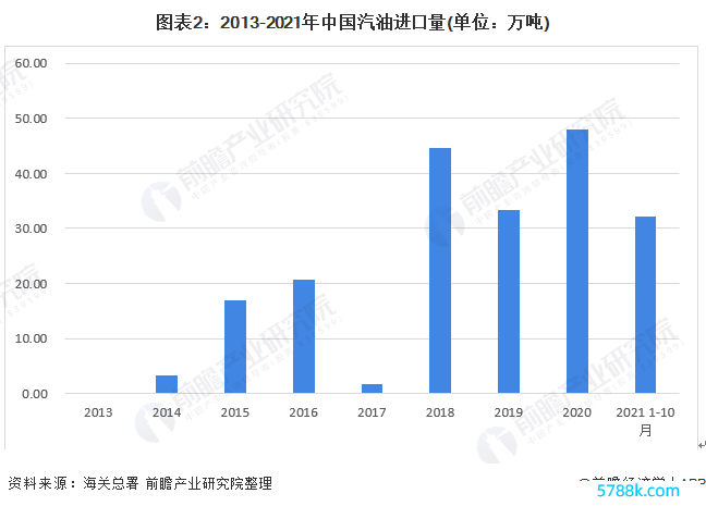 图表2：2013-2021年中国汽油入口量(单元：万吨)